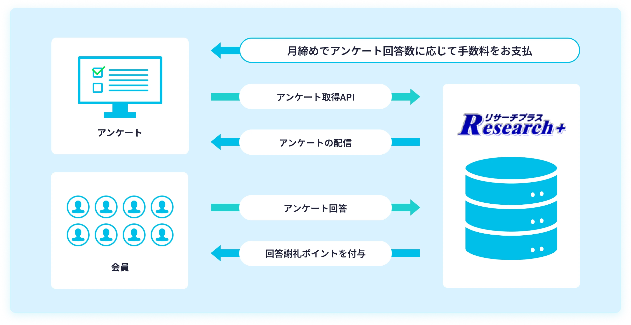 アイブリッジ株式会社のサービス「リサーチプラス」と連携してアンケートを配信。月締で回答数に応じた手数料をお支払いします。